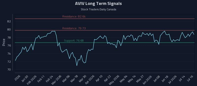 AVIV Long Term Analysis for July 17 2026 AVIV Long Term Analysis for July 17 2026