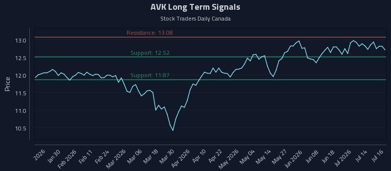 AVK Long Term Analysis for July 17 2026 AVK Long Term Analysis for July 17 2026