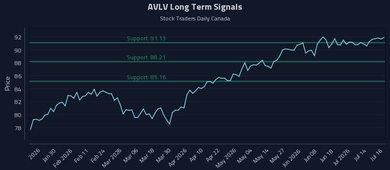 AVLV Long Term Analysis for July 17 2026 AVLV Long Term Analysis for July 17 2026
