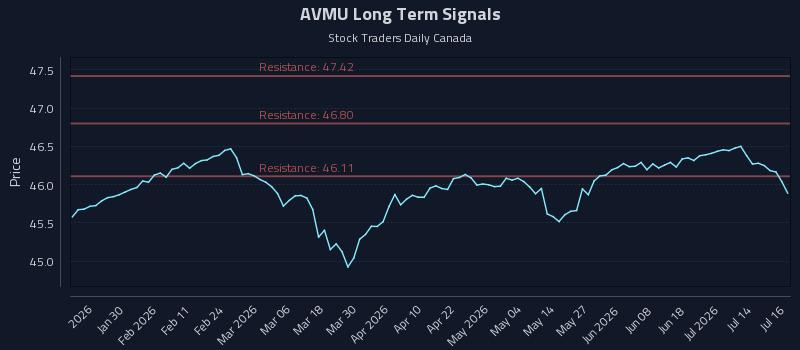 AVMU Long Term Analysis for July 17 2026 AVMU Long Term Analysis for July 17 2026