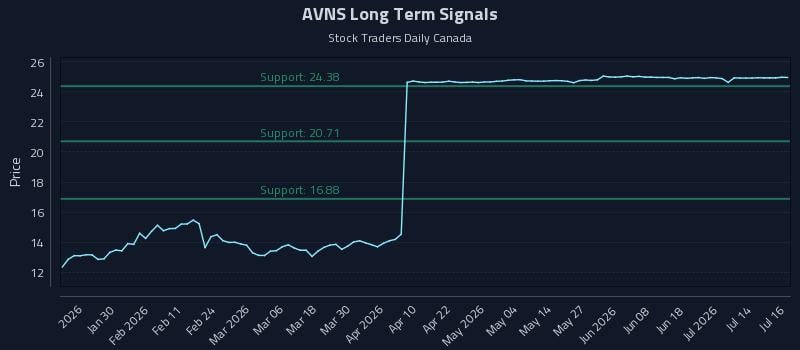 AVNS Long Term Analysis for July 17 2026 AVNS Long Term Analysis for July 17 2026