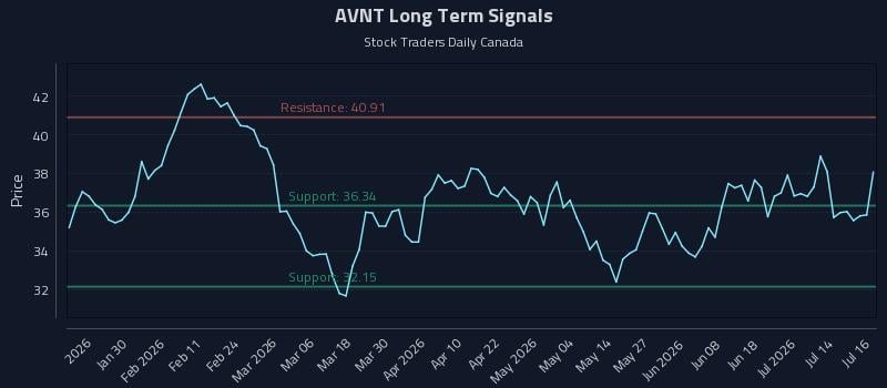 AVNT Long Term Analysis for July 17 2026 AVNT Long Term Analysis for July 17 2026