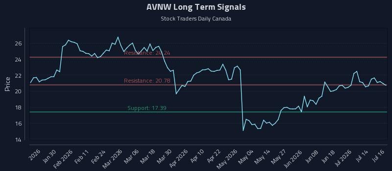 AVNW Long Term Analysis for July 17 2026 AVNW Long Term Analysis for July 17 2026