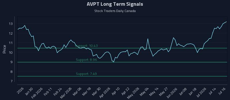 AVPT Long Term Analysis for July 17 2026 AVPT Long Term Analysis for July 17 2026