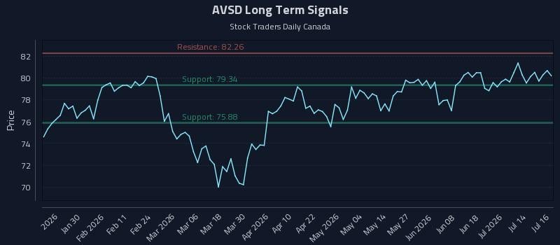 AVSD Long Term Analysis for July 17 2026 AVSD Long Term Analysis for July 17 2026