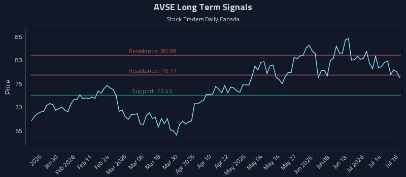 AVSE Long Term Analysis for July 17 2026 AVSE Long Term Analysis for July 17 2026
