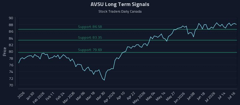 AVSU Long Term Analysis for July 17 2026 AVSU Long Term Analysis for July 17 2026