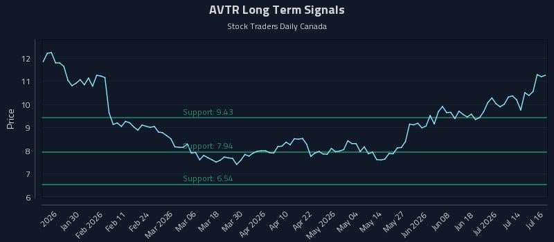 AVTR Long Term Analysis for July 17 2026 AVTR Long Term Analysis for July 17 2026