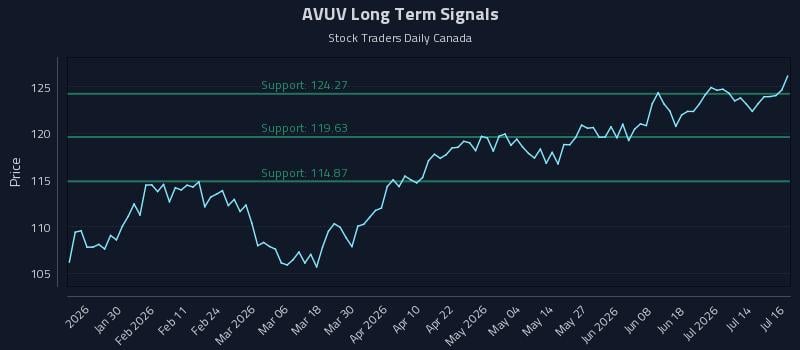 AVUV Long Term Analysis for July 17 2026 AVUV Long Term Analysis for July 17 2026