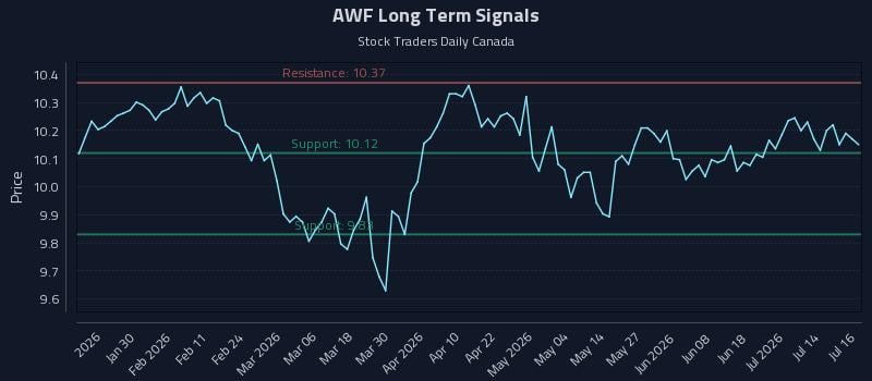 AWF Long Term Analysis for July 17 2026 AWF Long Term Analysis for July 17 2026