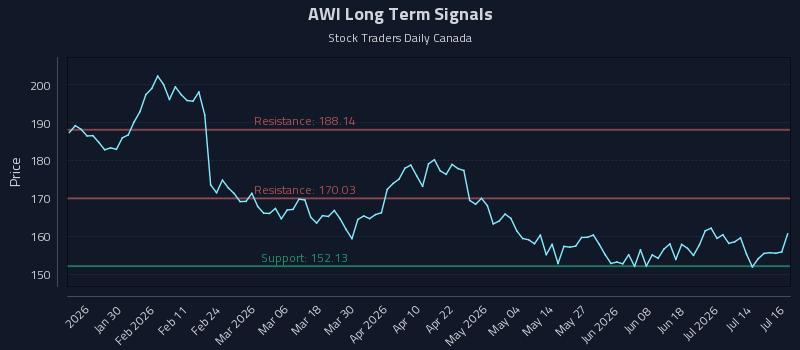 AWI