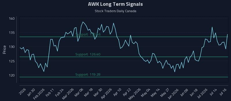 AWK Long Term Analysis for July 17 2026 AWK Long Term Analysis for July 17 2026