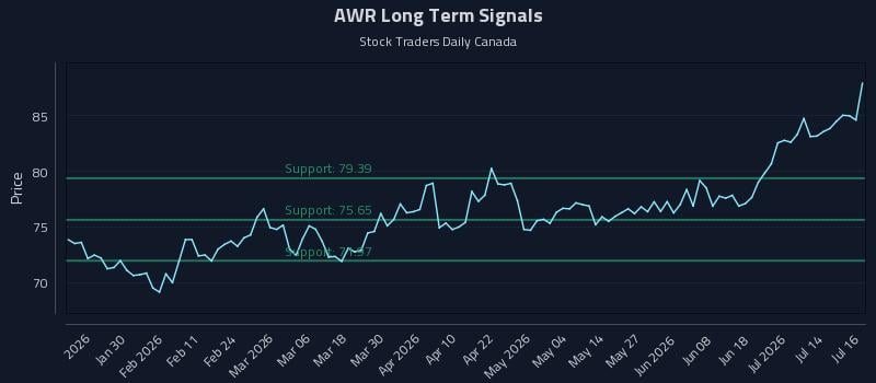 AWR Long Term Analysis for July 17 2026 AWR Long Term Analysis for July 17 2026