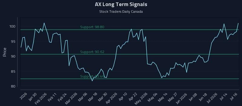 AX Long Term Analysis for July 17 2026 AX Long Term Analysis for July 17 2026