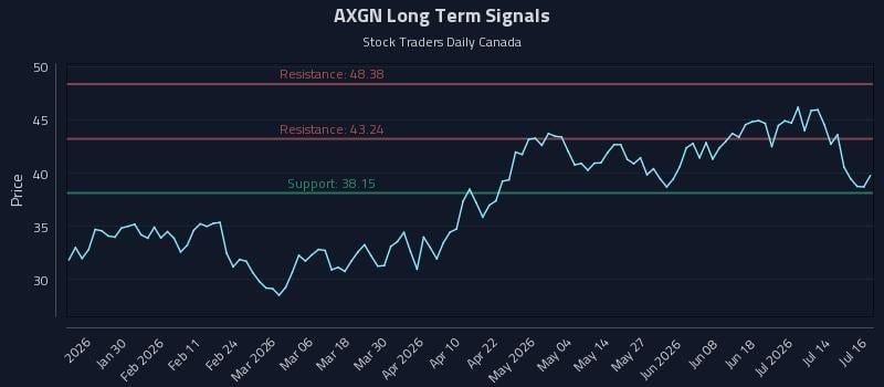 AXGN Long Term Analysis for July 17 2026 AXGN Long Term Analysis for July 17 2026
