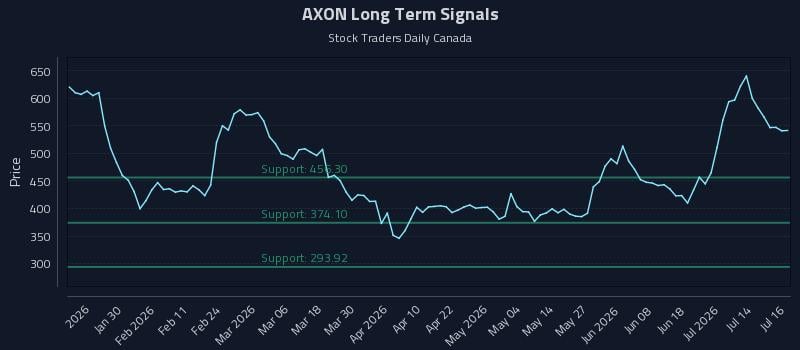 AXON Long Term Analysis for July 17 2026 AXON Long Term Analysis for July 17 2026