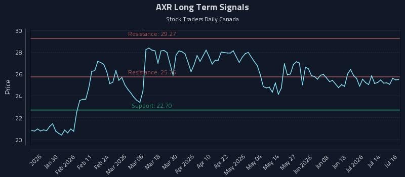 AXR Long Term Analysis for July 17 2026 AXR Long Term Analysis for July 17 2026