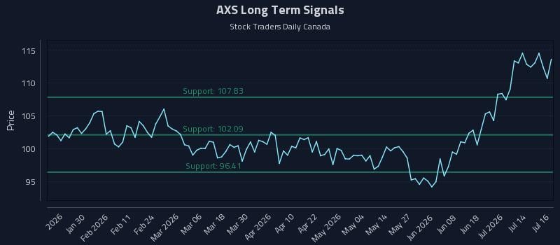AXS Long Term Analysis for July 17 2026 AXS Long Term Analysis for July 17 2026
