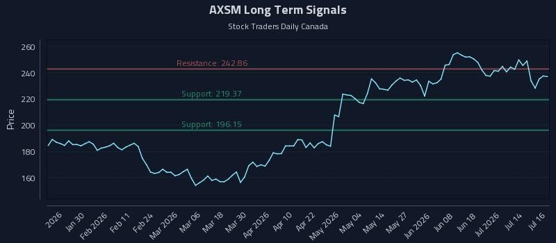 AXSM Long Term Analysis for July 17 2026 AXSM Long Term Analysis for July 17 2026