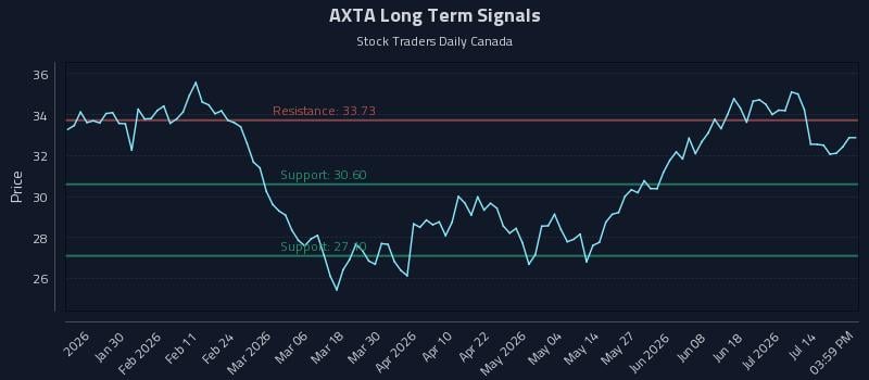 AXTA Long Term Analysis for July 17 2026 AXTA Long Term Analysis for July 17 2026