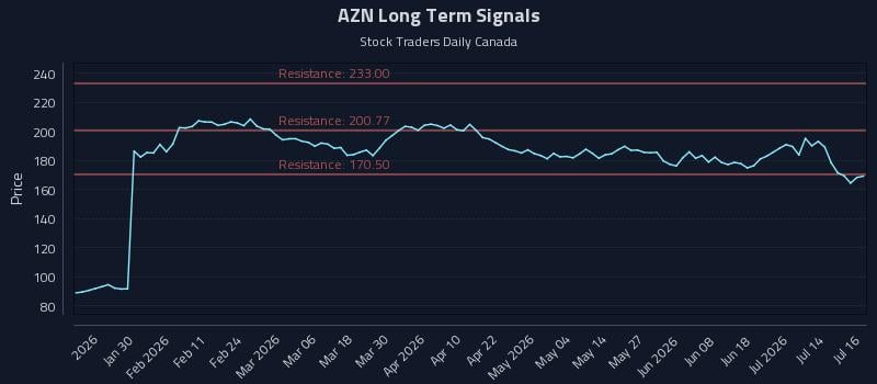 AZN Long Term Analysis for July 17 2026 AZN Long Term Analysis for July 17 2026
