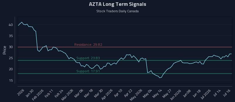 AZTA Long Term Analysis for July 17 2026 AZTA Long Term Analysis for July 17 2026