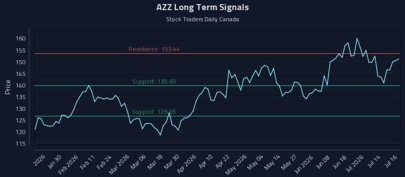 AZZ Long Term Analysis for July 17 2026 AZZ Long Term Analysis for July 17 2026