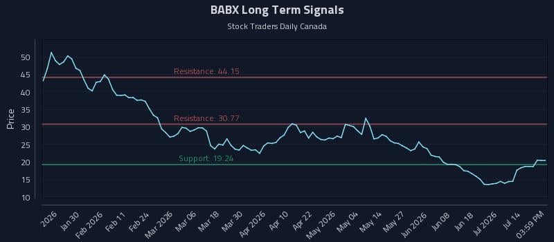 BABX Long Term Analysis for July 17 2026 BABX Long Term Analysis for July 17 2026