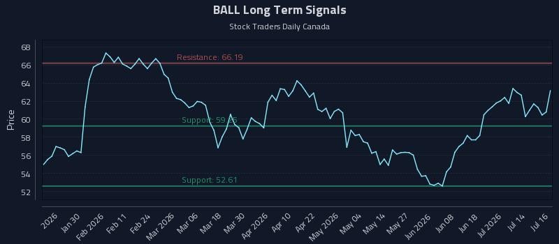 BALL Long Term Analysis for July 17 2026 BALL Long Term Analysis for July 17 2026