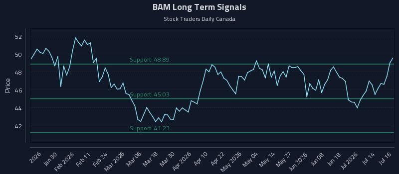 BAM Long Term Analysis for July 17 2026 BAM Long Term Analysis for July 17 2026