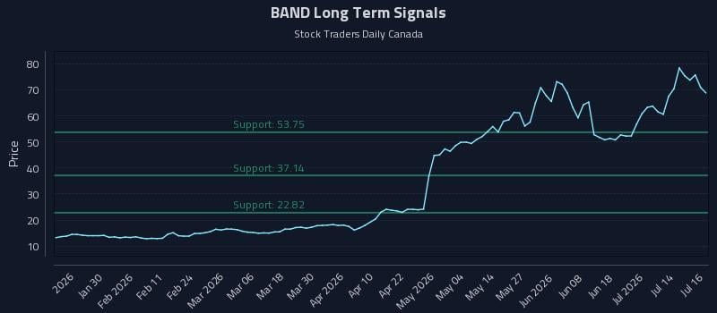 BAND Long Term Analysis for July 17 2026 BAND Long Term Analysis for July 17 2026