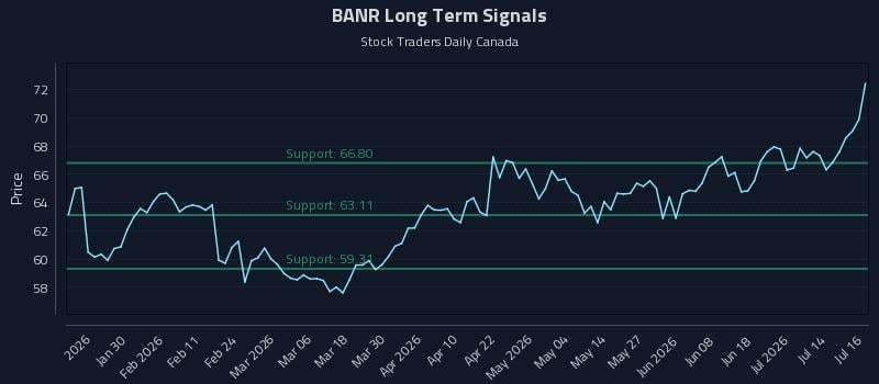 BANR Long Term Analysis for July 17 2026 BANR Long Term Analysis for July 17 2026