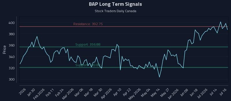 BAP Long Term Analysis for July 17 2026 BAP Long Term Analysis for July 17 2026