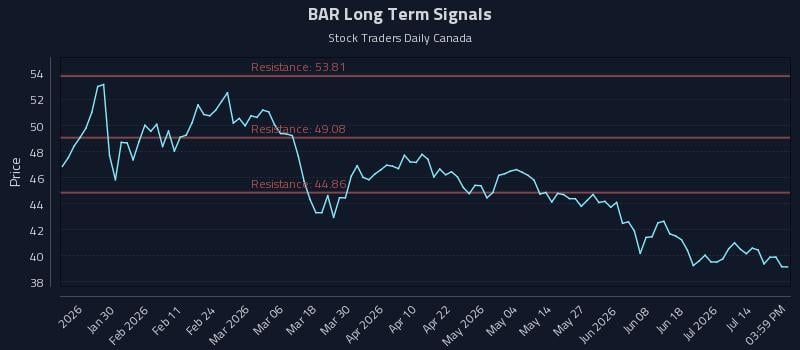 BAR Long Term Analysis for July 17 2026 BAR Long Term Analysis for July 17 2026