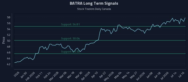 BATRA Long Term Analysis for July 17 2026 BATRA Long Term Analysis for July 17 2026