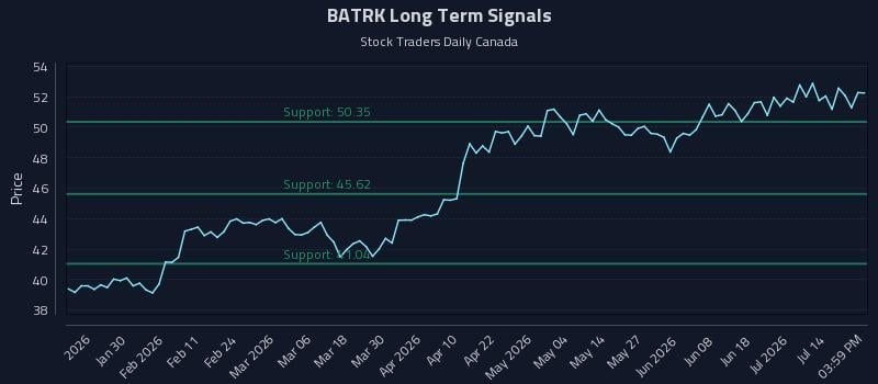 BATRK Long Term Analysis for July 17 2026 BATRK Long Term Analysis for July 17 2026