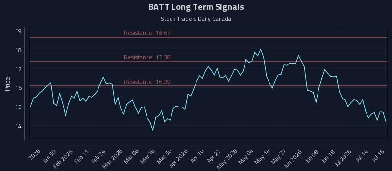 BATT Long Term Analysis for July 17 2026 BATT Long Term Analysis for July 17 2026