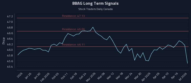 BBAG Long Term Analysis for July 17 2026 BBAG Long Term Analysis for July 17 2026