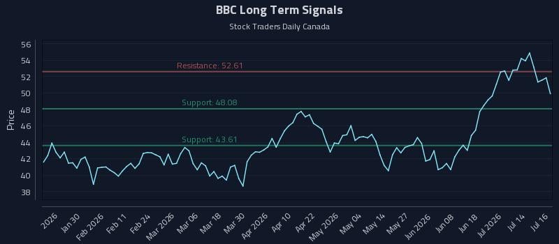 BBC Long Term Analysis for July 17 2026 BBC Long Term Analysis for July 17 2026