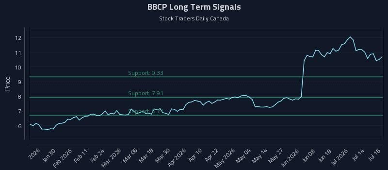 BBCP Long Term Analysis for July 17 2026 BBCP Long Term Analysis for July 17 2026