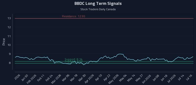 BBDC Long Term Analysis for July 17 2026 BBDC Long Term Analysis for July 17 2026