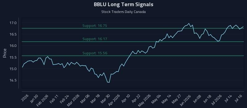 BBLU Long Term Analysis for July 17 2026 BBLU Long Term Analysis for July 17 2026