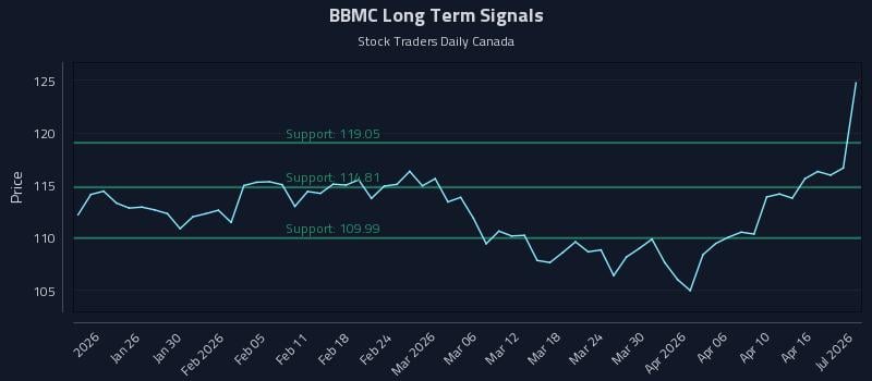 BBMC Long Term Analysis for July 17 2026 BBMC Long Term Analysis for July 17 2026