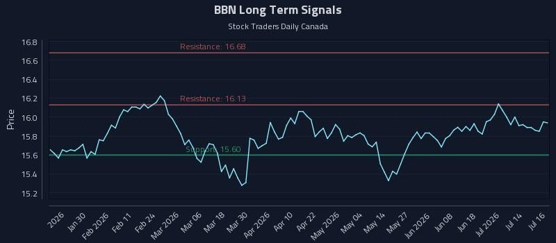BBN Long Term Analysis for July 17 2026 BBN Long Term Analysis for July 17 2026