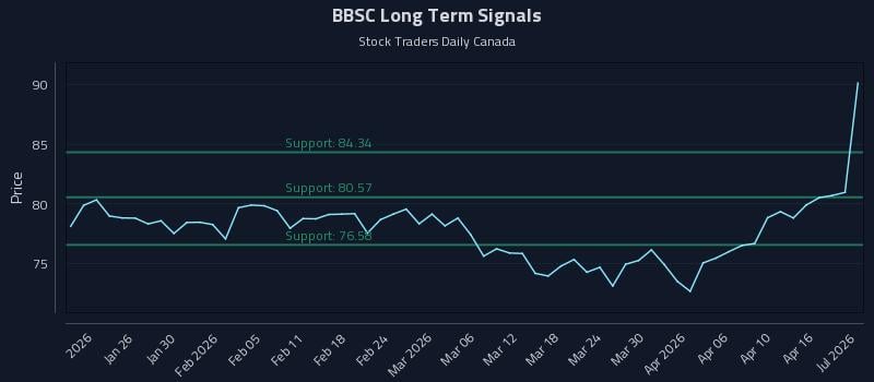 BBSC Long Term Analysis for July 17 2026 BBSC Long Term Analysis for July 17 2026
