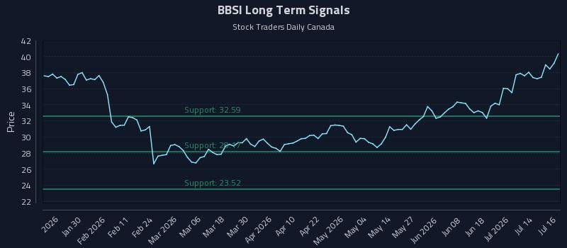 BBSI Long Term Analysis for July 17 2026 BBSI Long Term Analysis for July 17 2026