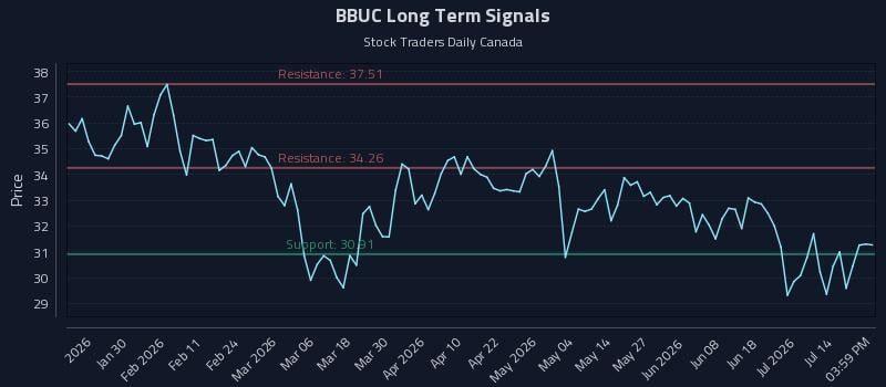 BBUC Long Term Analysis for July 17 2026 BBUC Long Term Analysis for July 17 2026