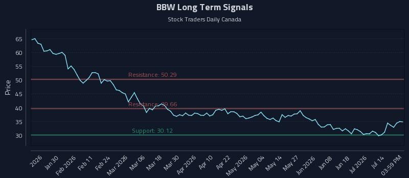 BBW Long Term Analysis for July 17 2026 BBW Long Term Analysis for July 17 2026