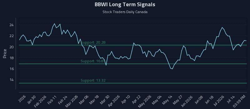 BBWI Long Term Analysis for July 17 2026 BBWI Long Term Analysis for July 17 2026