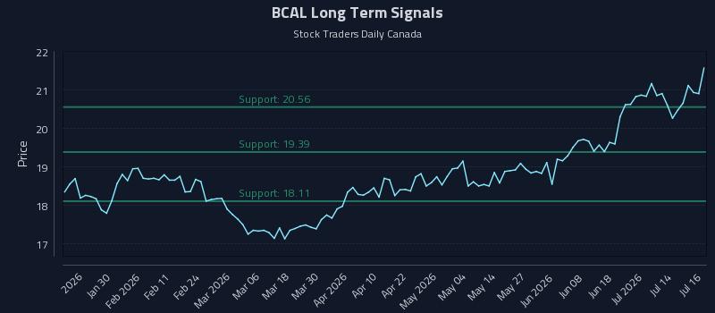 BCAL Long Term Analysis for July 17 2026